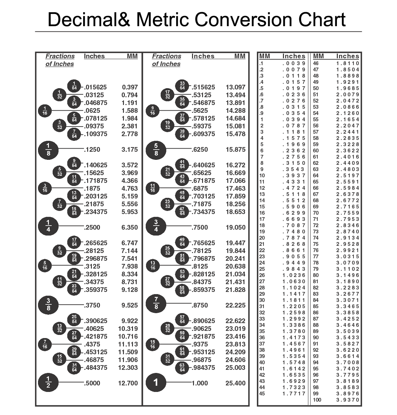 In To Decimal Conversion Chart